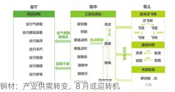 钢材：产业供需转变，8 月或迎转机