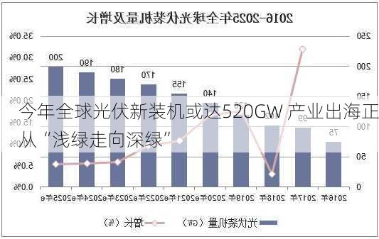 今年全球光伏新装机或达520GW 产业出海正从“浅绿走向深绿”