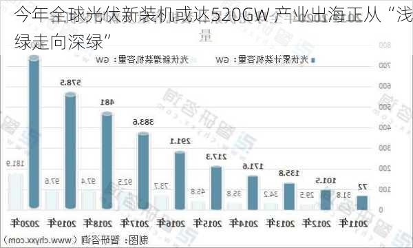 今年全球光伏新装机或达520GW 产业出海正从“浅绿走向深绿”