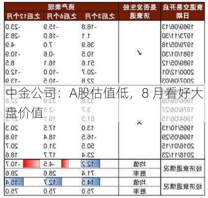 中金公司：A股估值低，8 月看好大盘价值