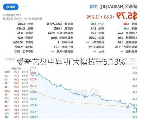 爱奇艺盘中异动 大幅拉升5.13%