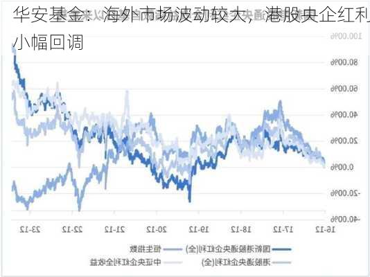 华安基金：海外市场波动较大，港股央企红利小幅回调