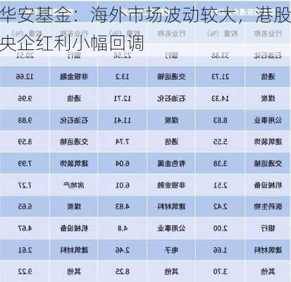 华安基金：海外市场波动较大，港股央企红利小幅回调