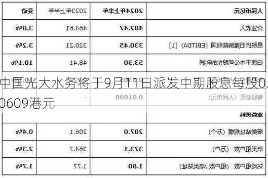 中国光大水务将于9月11日派发中期股息每股0.0609港元