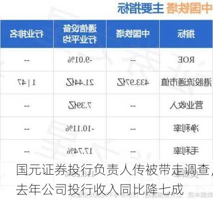 国元证券投行负责人传被带走调查，去年公司投行收入同比降七成