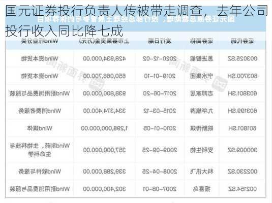 国元证券投行负责人传被带走调查，去年公司投行收入同比降七成