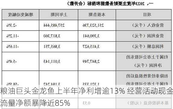 粮油巨头金龙鱼上半年净利增逾13% 经营活动现金流量净额暴降近85%