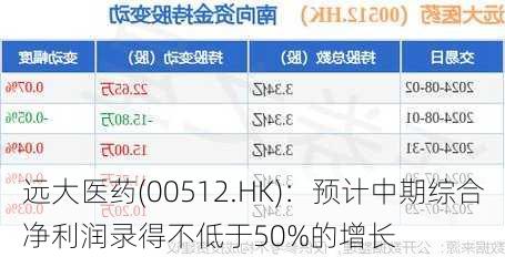 远大医药(00512.HK)：预计中期综合净利润录得不低于50%的增长