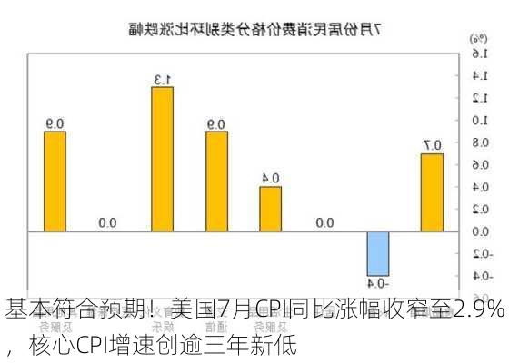 基本符合预期！美国7月CPI同比涨幅收窄至2.9%，核心CPI增速创逾三年新低