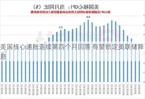 美国核心通胀连续第四个月回落 有望锁定美联储降息