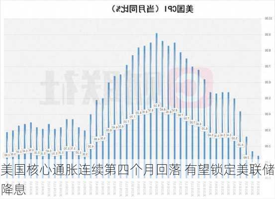 美国核心通胀连续第四个月回落 有望锁定美联储降息