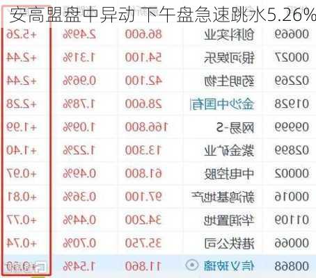 安高盟盘中异动 下午盘急速跳水5.26%