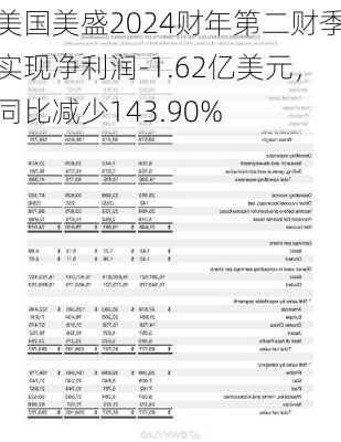 美国美盛2024财年第二财季实现净利润-1.62亿美元，同比减少143.90%