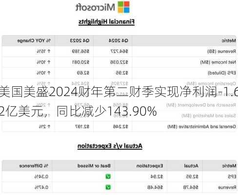 美国美盛2024财年第二财季实现净利润-1.62亿美元，同比减少143.90%