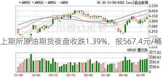 上期所原油期货夜盘收跌1.39%，报567.4元/桶