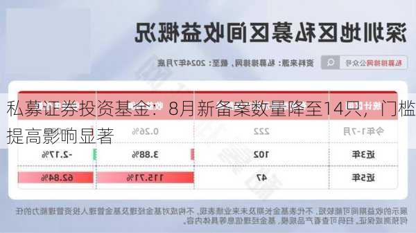 私募证券投资基金：8月新备案数量降至14只，门槛提高影响显著