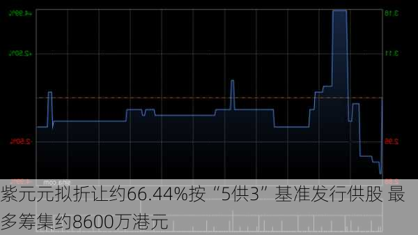 紫元元拟折让约66.44%按“5供3”基准发行供股 最多筹集约8600万港元