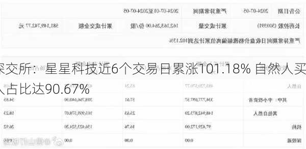 深交所：星星科技近6个交易日累涨101.18% 自然人买入占比达90.67%