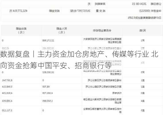 数据复盘丨主力资金加仓房地产、传媒等行业 北向资金抢筹中国平安、招商银行等