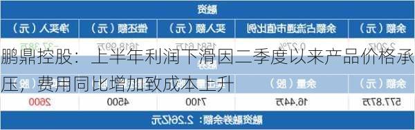 鹏鼎控股：上半年利润下滑因二季度以来产品价格承压，费用同比增加致成本上升