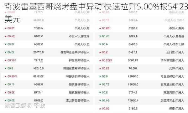 奇波雷墨西哥烧烤盘中异动 快速拉升5.00%报54.23美元