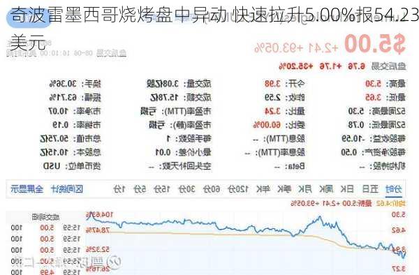 奇波雷墨西哥烧烤盘中异动 快速拉升5.00%报54.23美元