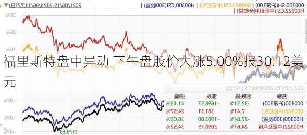 福里斯特盘中异动 下午盘股价大涨5.00%报30.12美元