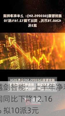 越剑智能：上半年净利润同比下降12.16% 拟10派3元