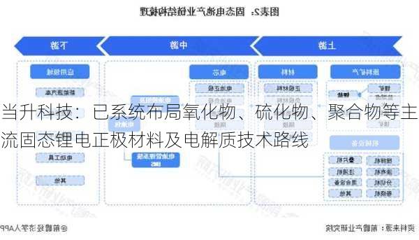 当升科技：已系统布局氧化物、硫化物、聚合物等主流固态锂电正极材料及电解质技术路线