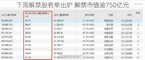 下周解禁股名单出炉 解禁市值逾750亿元