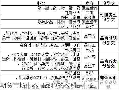 期货市场中不同品种的区别是什么