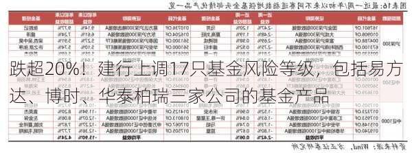 跌超20%！建行上调17只基金风险等级，包括易方达、博时、华泰柏瑞三家公司的基金产品