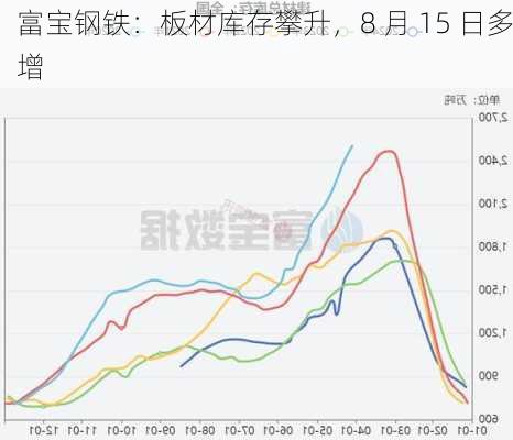 富宝钢铁：板材库存攀升，8 月 15 日多增