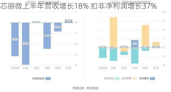 芯朋微上半年营收增长18% 扣非净利润增长37%