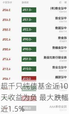 超千只纯债基金近10天收益为负 最大跌幅近1.5%