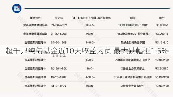 超千只纯债基金近10天收益为负 最大跌幅近1.5%