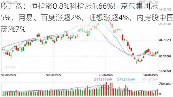 港股开盘：恒指涨0.8%科指涨1.66%！京东集团涨超5%，网易、百度涨超2%，理想涨超4%，内房股中国金茂涨7%