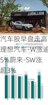 汽车股早盘走高 理想汽车-W涨逾5%蔚来-SW涨超3%