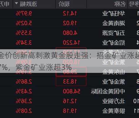 金价创新高刺激黄金股走强：招金矿业涨超7%，紫金矿业涨超3%