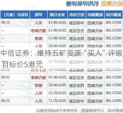 中信证券：维持五矿资源“买入”评级 目标价5港元