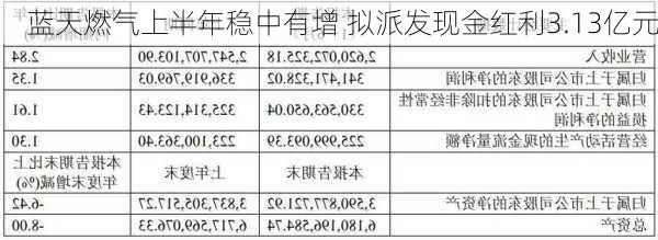 蓝天燃气上半年稳中有增 拟派发现金红利3.13亿元