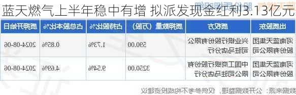 蓝天燃气上半年稳中有增 拟派发现金红利3.13亿元