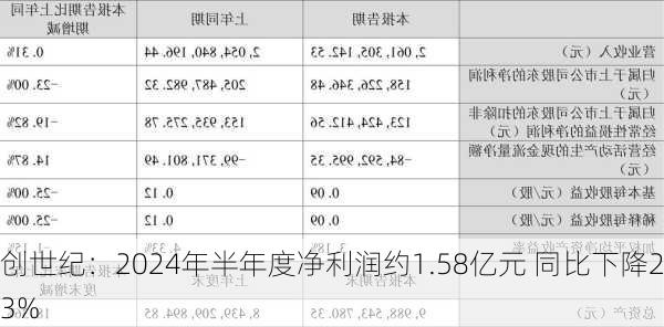 创世纪：2024年半年度净利润约1.58亿元 同比下降23%