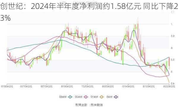 创世纪：2024年半年度净利润约1.58亿元 同比下降23%