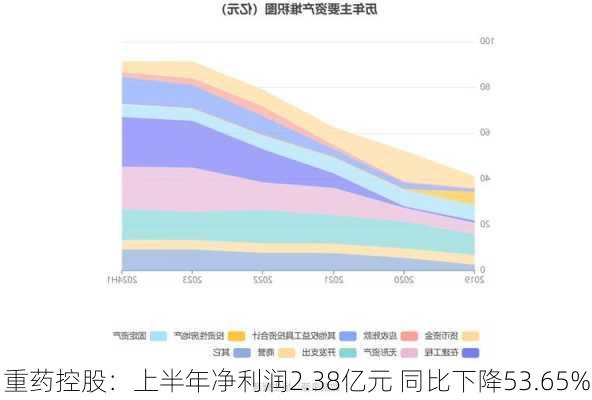 重药控股：上半年净利润2.38亿元 同比下降53.65%