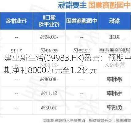 建业新生活(09983.HK)盈喜：预期中期净利8000万元至1.2亿元