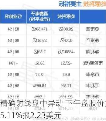 精确射线盘中异动 下午盘股价大跌5.11%报2.23美元