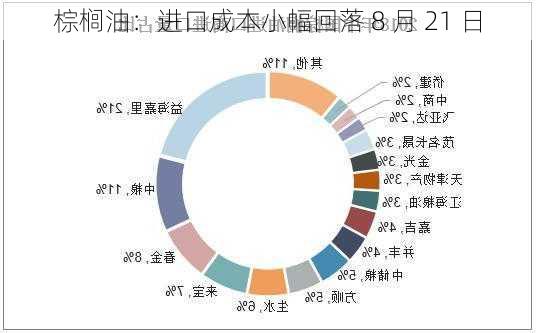 棕榈油：进口成本小幅回落 8 月 21 日