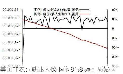 美国非农：就业人数下修 81.8 万引质疑