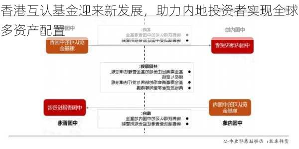 香港互认基金迎来新发展，助力内地投资者实现全球多资产配置